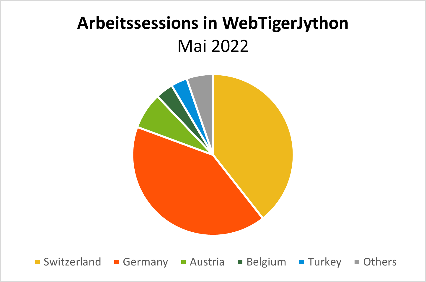 Arbeits-Sessions mit WebTigerJython